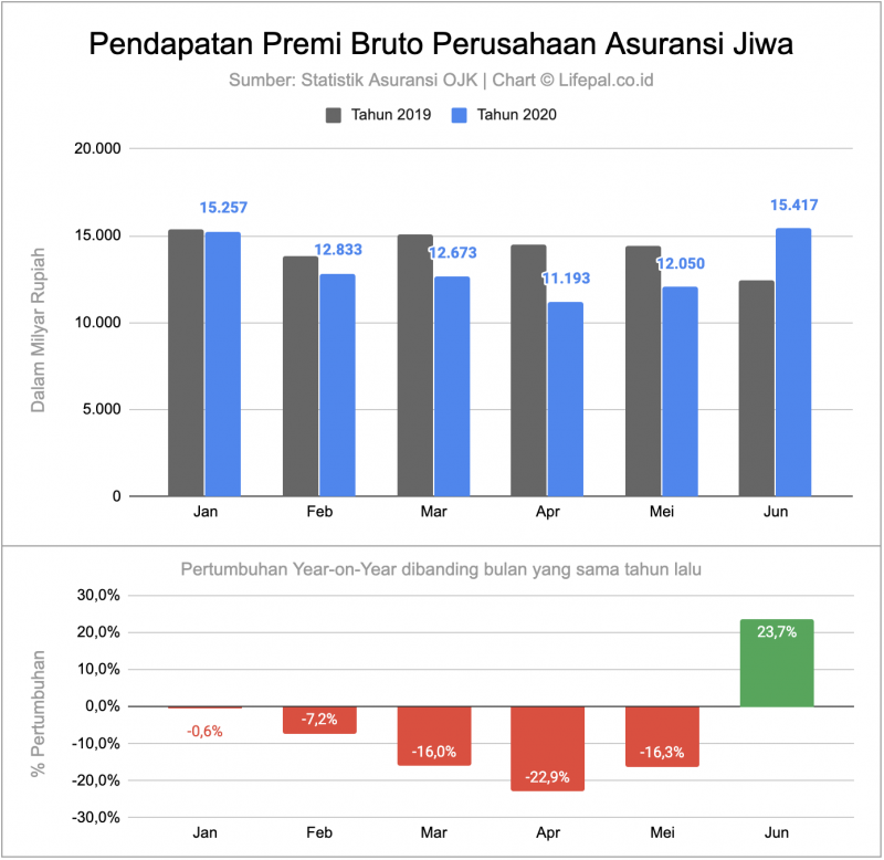 Pendapatan Asuransi di Indonesia  Pulih Cepat di Masa 